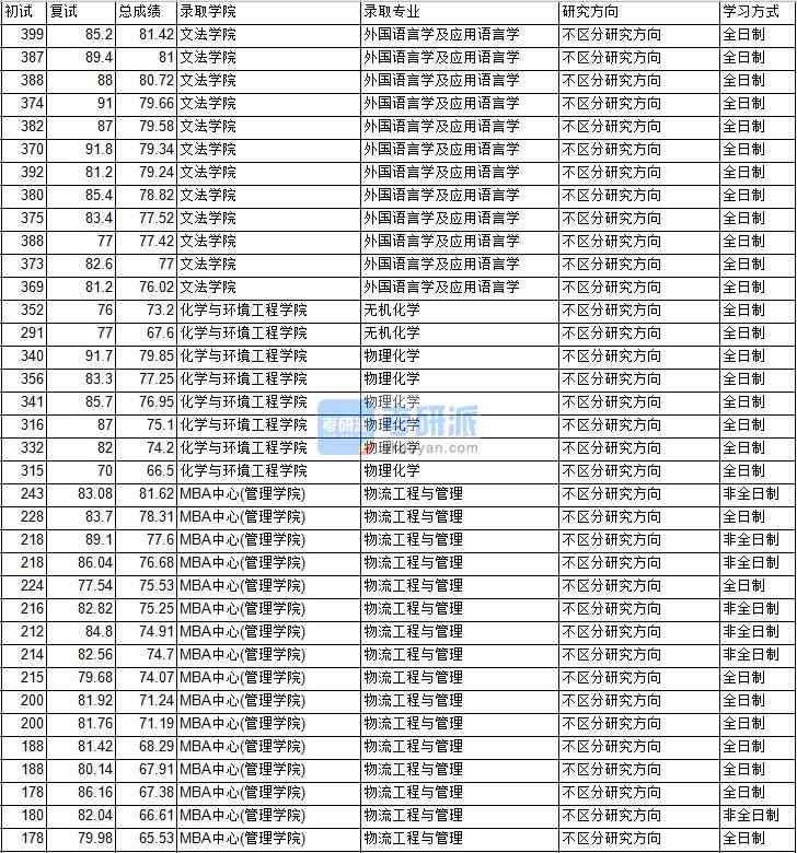 2020年中國礦業(yè)大學(xué)(北京)無機(jī)化學(xué)研究生錄取分?jǐn)?shù)線