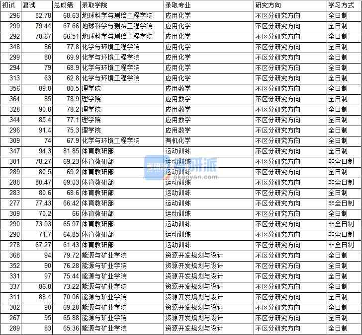 2020年中國(guó)礦業(yè)大學(xué)(北京)應(yīng)用數(shù)學(xué)研究生錄取分?jǐn)?shù)線