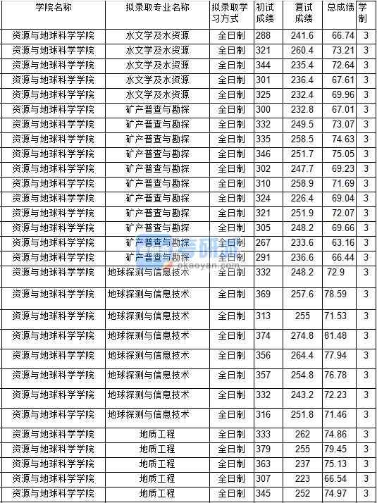2020年中國礦業(yè)大學(xué)地質(zhì)工程研究生錄取分?jǐn)?shù)線