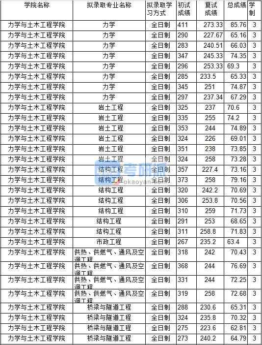2020年中國礦業(yè)大學市政工程研究生錄取分數(shù)線