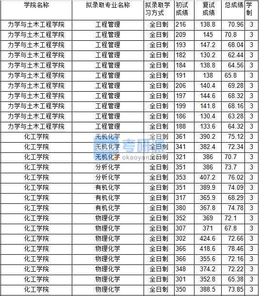2020年中國(guó)礦業(yè)大學(xué)工程管理研究生錄取分?jǐn)?shù)線