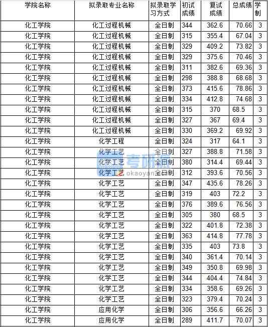 2020年中國礦業(yè)大學化工過程機械研究生錄取分數(shù)線