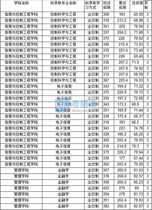 2020年中國礦業(yè)大學金融學研究生錄取分數(shù)線