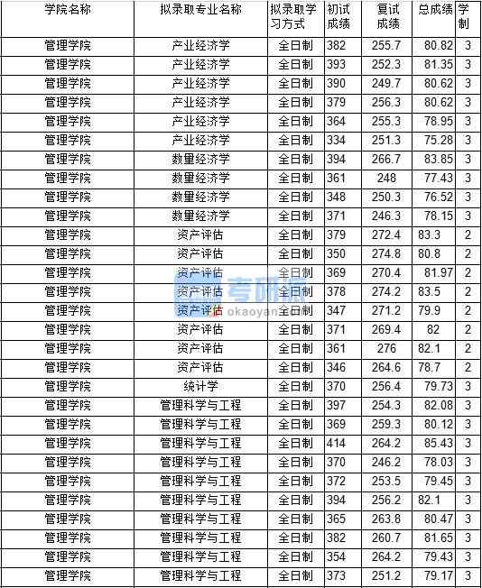 2020年中國(guó)礦業(yè)大學(xué)統(tǒng)計(jì)學(xué)研究生錄取分?jǐn)?shù)線(xiàn)