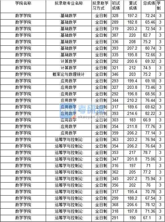 2020年中國礦業(yè)大學(xué)概率論與數(shù)理統(tǒng)計研究生錄取分?jǐn)?shù)線