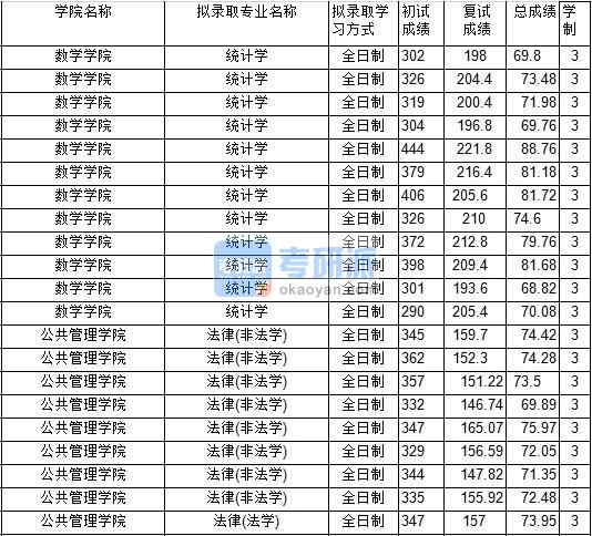 2020年中國(guó)礦業(yè)大學(xué)統(tǒng)計(jì)學(xué)研究生錄取分?jǐn)?shù)線(xiàn)