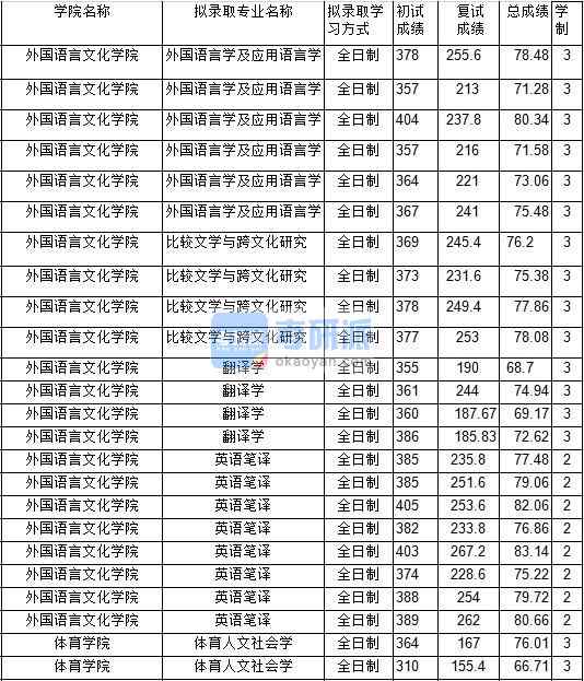 2020年中國(guó)礦業(yè)大學(xué)體育人文社會(huì)學(xué)研究生錄取分?jǐn)?shù)線(xiàn)