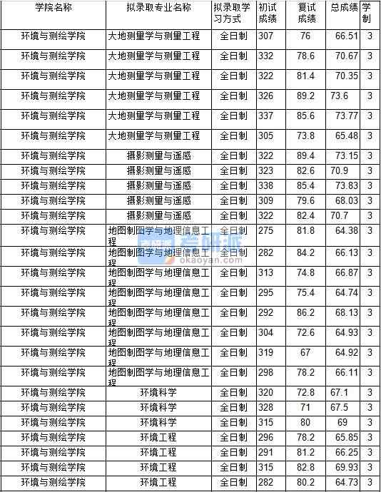 2020年中國(guó)礦業(yè)大學(xué)地圖制圖學(xué)與地理信息工程研究生錄取分?jǐn)?shù)線