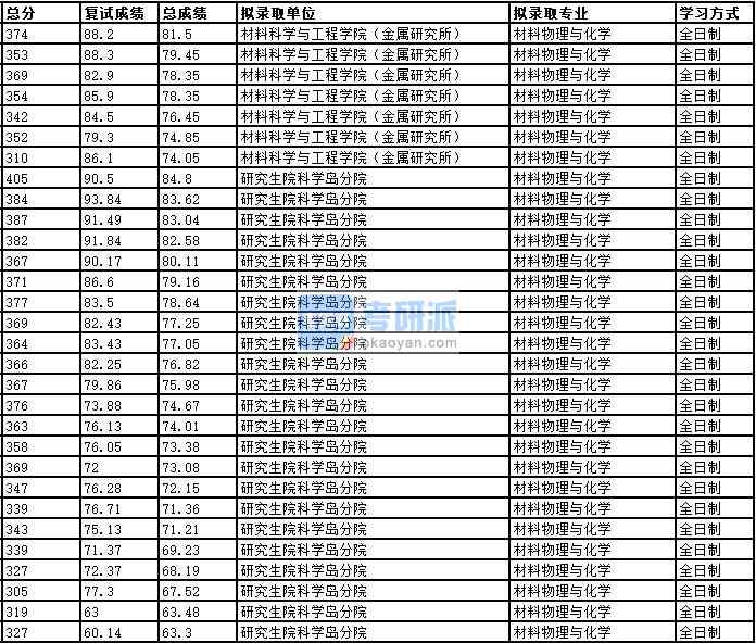 2020年中國科學(xué)技術(shù)大學(xué)材料物理與化學(xué)研究生錄取分數(shù)線