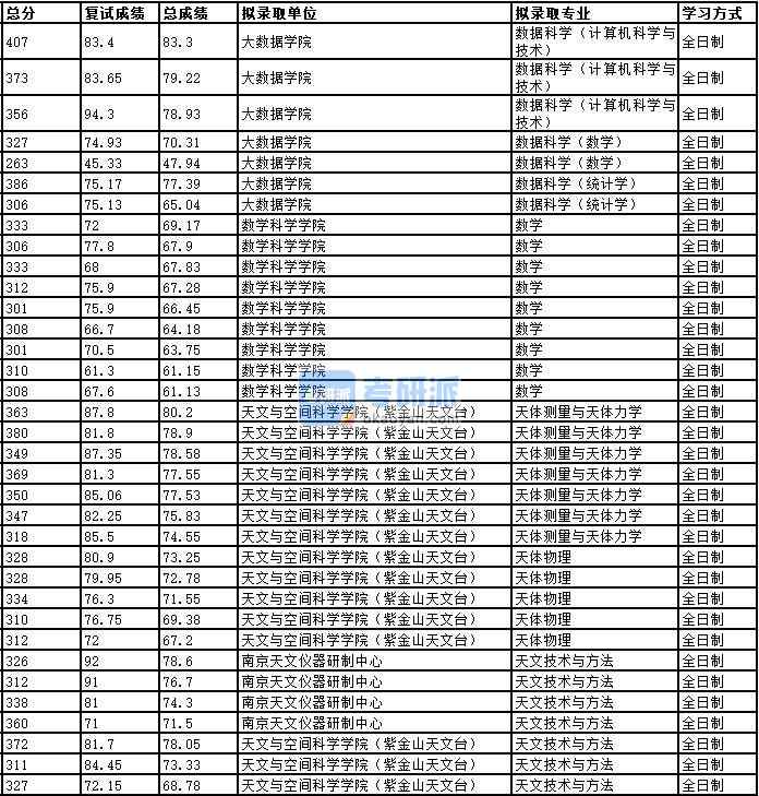2020年中國(guó)科學(xué)技術(shù)大學(xué)天體測(cè)量與天體力學(xué)研究生錄取分?jǐn)?shù)線