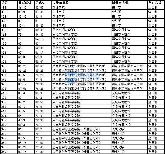 2020年中國科學技術(shù)大學統(tǒng)計學研究生錄取分數(shù)線