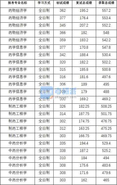 2020年中國(guó)藥科大學(xué)藥學(xué)信息學(xué)研究生錄取分?jǐn)?shù)線