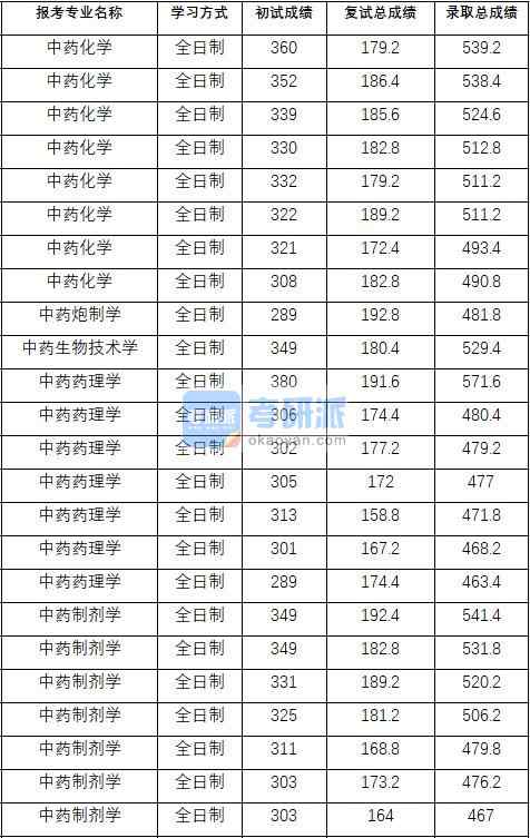 2020年中國藥科大學中藥藥理學研究生錄取分數(shù)線