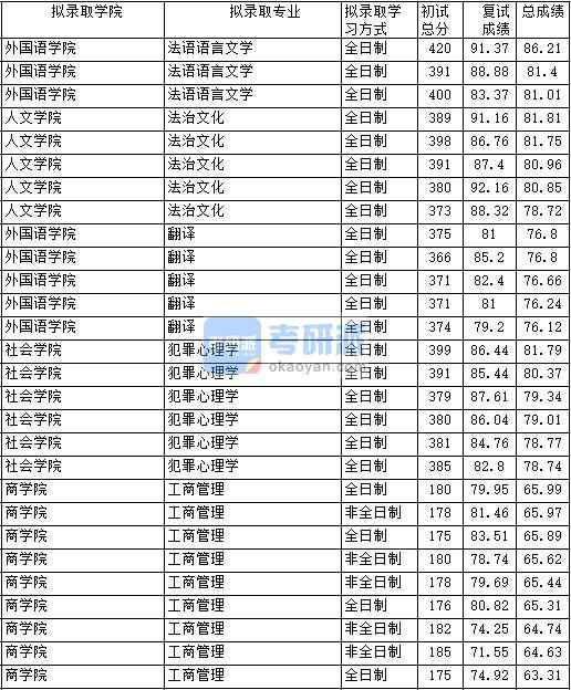 2020年中國政法大學(xué)犯罪心理學(xué)研究生錄取分?jǐn)?shù)線