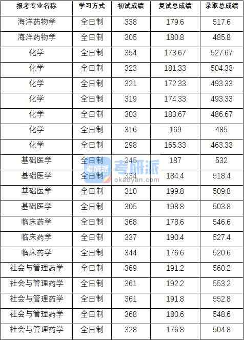 2020年中國藥科大學(xué)臨床藥學(xué)研究生錄取分?jǐn)?shù)線