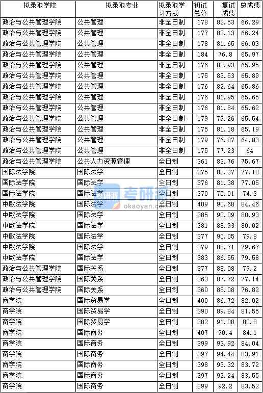 2020年中國(guó)政法大學(xué)公共管理研究生錄取分?jǐn)?shù)線