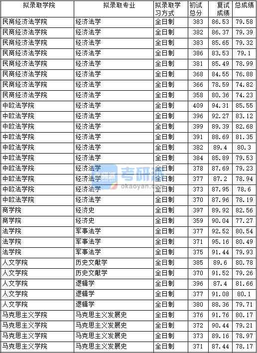 2020年中國政法大學(xué)馬克思主義發(fā)展史研究生錄取分?jǐn)?shù)線