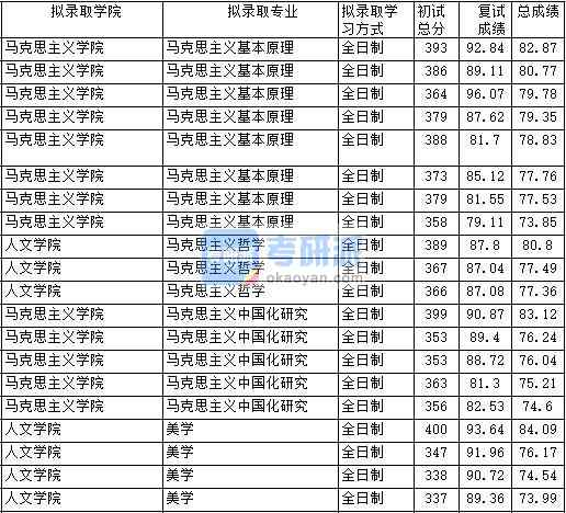 2020年中國(guó)政法大學(xué)馬克思主義基本原理研究生錄取分?jǐn)?shù)線