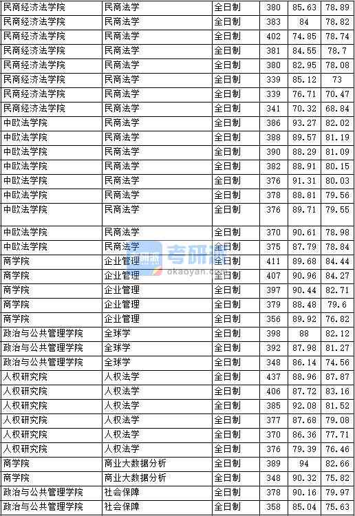2020年中國政法大學(xué)社會保障研究生錄取分?jǐn)?shù)線