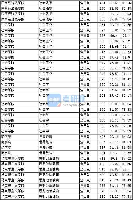 2020年中國政法大學世界經(jīng)濟研究生錄取分數(shù)線