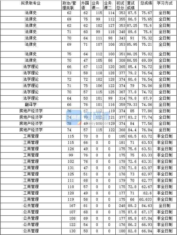 2020年中南財經(jīng)政法大學(xué)法學(xué)理論研究生錄取分?jǐn)?shù)線