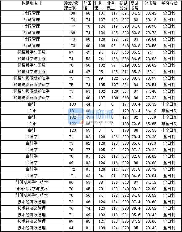 2020年中南財(cái)經(jīng)政法大學(xué)環(huán)境與資源保護(hù)法學(xué)研究生錄取分?jǐn)?shù)線(xiàn)