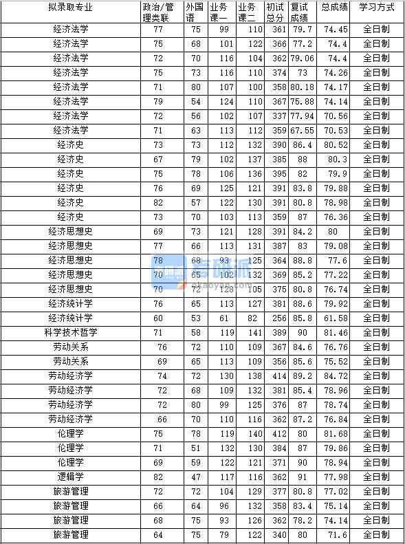 2020年中南財(cái)經(jīng)政法大學(xué)經(jīng)濟(jì)統(tǒng)計(jì)學(xué)研究生錄取分?jǐn)?shù)線