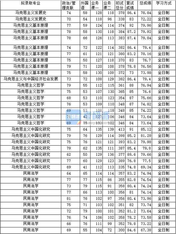 2020年中南財(cái)經(jīng)政法大學(xué)馬克思主義發(fā)展史研究生錄取分?jǐn)?shù)線