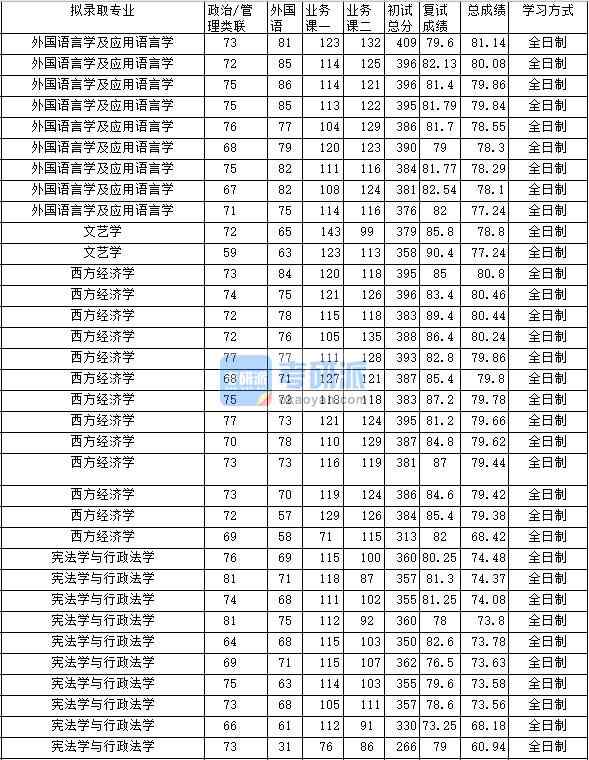 2020年中南財(cái)經(jīng)政法大學(xué)憲法學(xué)與行政法學(xué)研究生錄取分?jǐn)?shù)線