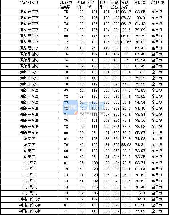 2020年中南財經(jīng)政法大學(xué)中共黨史研究生錄取分?jǐn)?shù)線