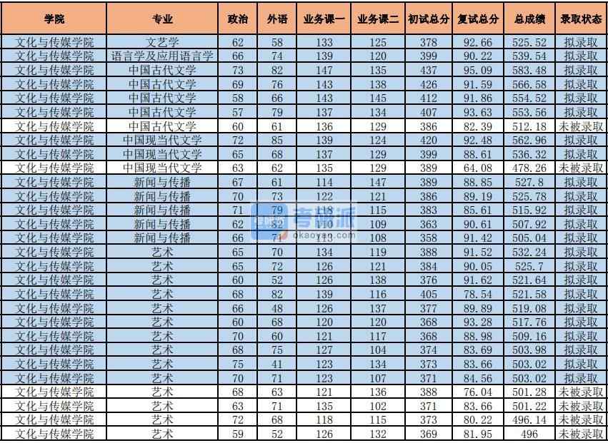 2020年中央財經大學文藝學研究生錄取分數(shù)線