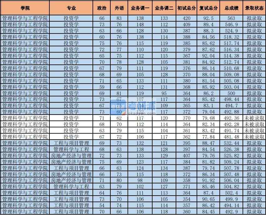 2020年中央財經(jīng)大學(xué)管理科學(xué)與工程研究生錄取分?jǐn)?shù)線