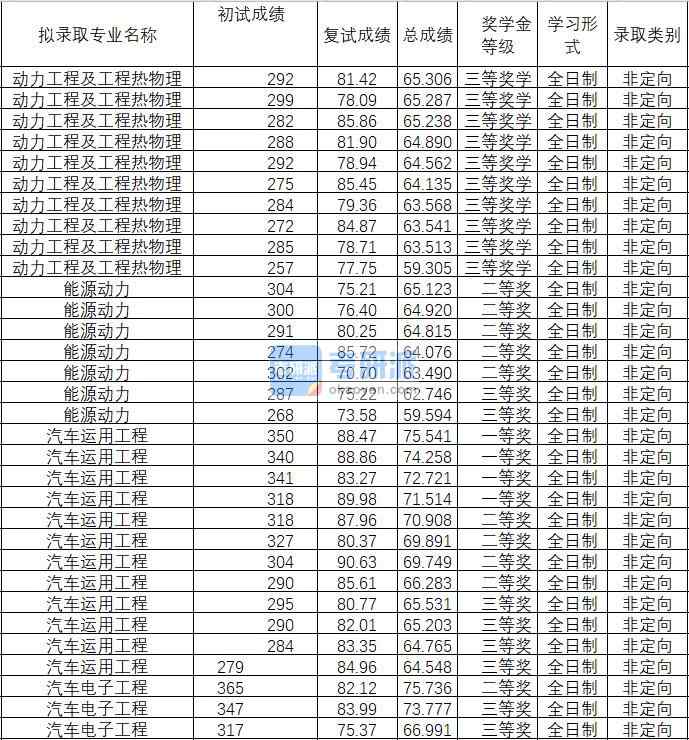 2020年武漢理工大學(xué)汽車運用工程研究生錄取分?jǐn)?shù)線