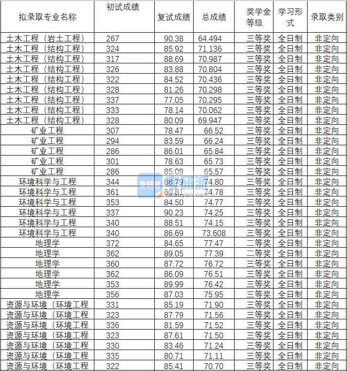2020年武漢理工大學(xué)土木工程(巖土工程)研究生錄取分?jǐn)?shù)線