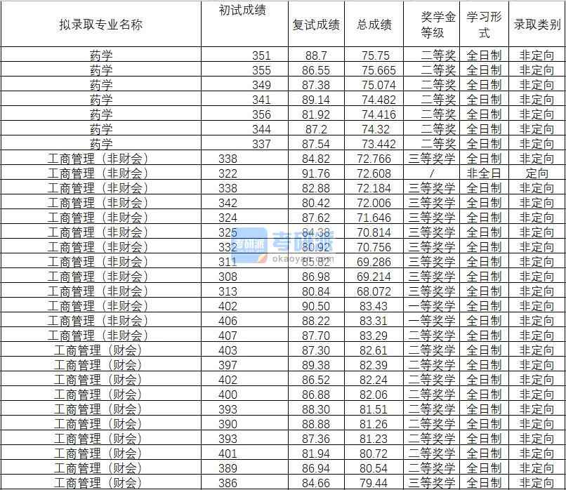 2020年武漢理工大學(xué)工商管理(財(cái)會(huì))研究生錄取分?jǐn)?shù)線