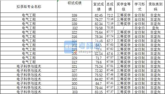 2020年武漢理工大學電子科學與技術研究生錄取分數(shù)線
