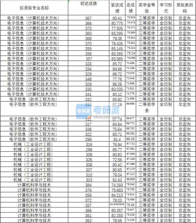 2020年武漢理工大學(xué)計算機(jī)科學(xué)與技術(shù)研究生錄取分?jǐn)?shù)線