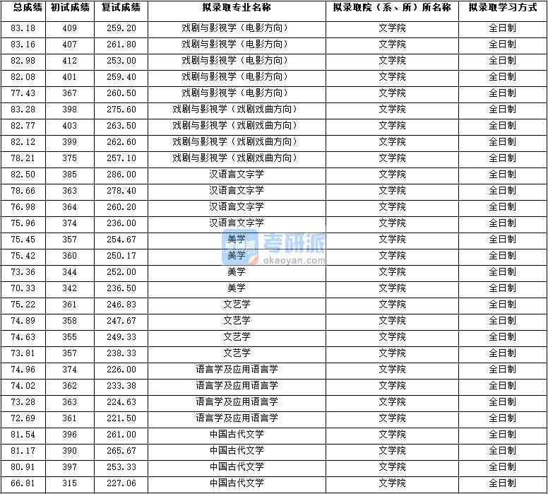 2020年西北大學(xué)戲劇與影視學(xué)(戲劇戲曲方向)研究生錄取分?jǐn)?shù)線
