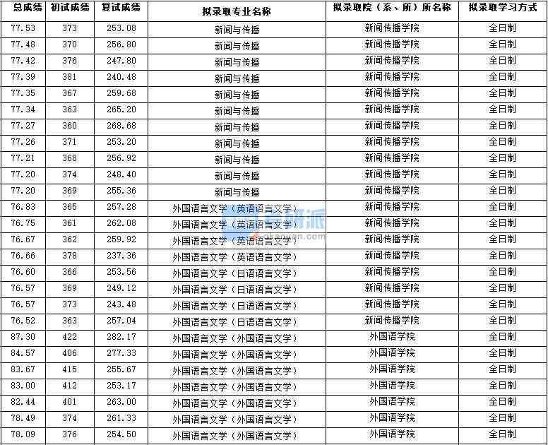 2020年西北大學(xué)外國語言文學(xué)(英語語言文學(xué))研究生錄取分?jǐn)?shù)線