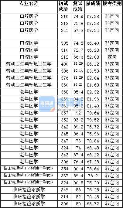 2020年天津醫(yī)科大學(xué)老年醫(yī)學(xué)研究生錄取分數(shù)線