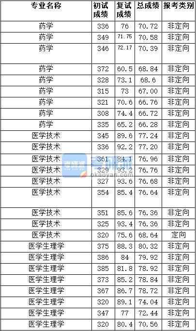 2020年天津醫(yī)科大學(xué)醫(yī)學(xué)生理學(xué)研究生錄取分?jǐn)?shù)線