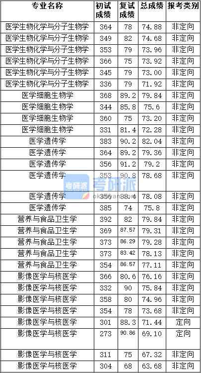 2020年天津醫(yī)科大學醫(yī)學生物化學與分子生物學研究生錄取分數(shù)線