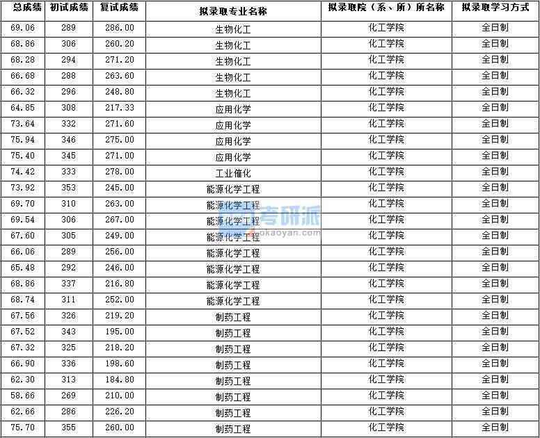 2020年西北大學(xué)能源化學(xué)工程研究生錄取分?jǐn)?shù)線
