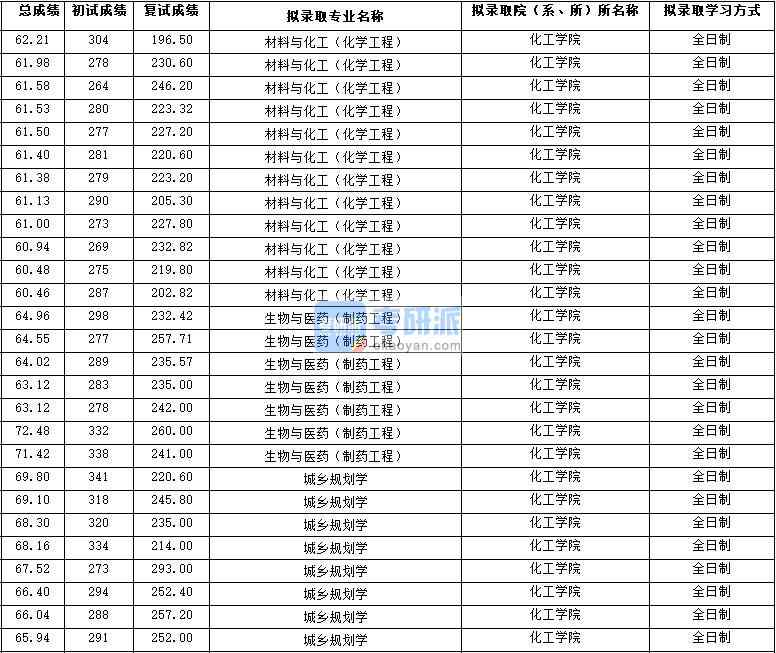 2020年西北大學(xué)材料與化工(化學(xué)工程)研究生錄取分?jǐn)?shù)線
