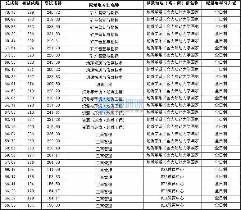 2020年西北大學(xué)資源與環(huán)境(地質(zhì)工程)研究生錄取分數(shù)線