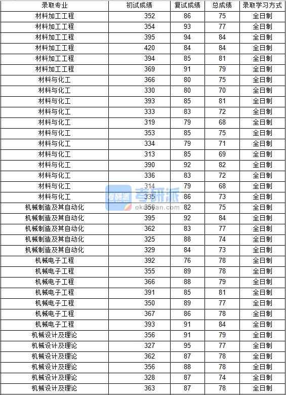 2020年西北工業(yè)大學材料加工工程研究生錄取分數(shù)線