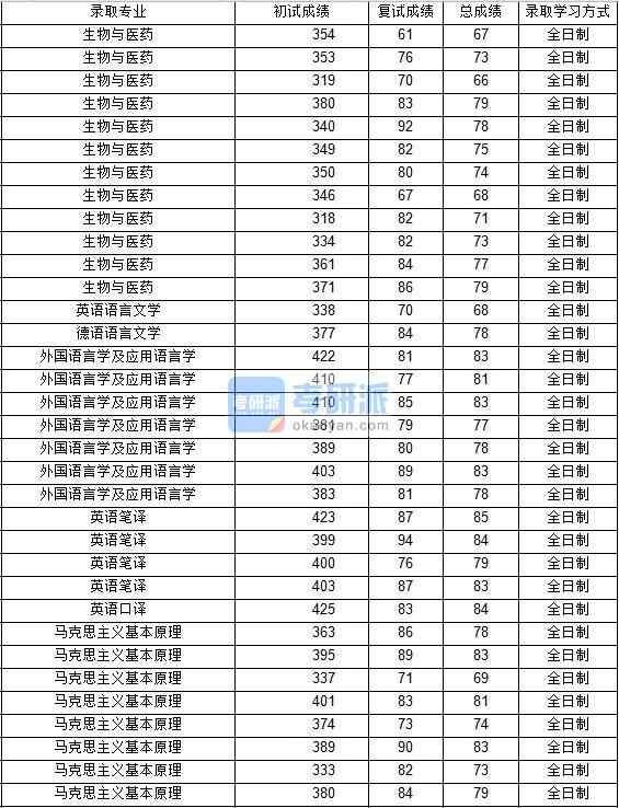 2020年西北工業(yè)大學外國語言學及應用語言學研究生錄取分數(shù)線
