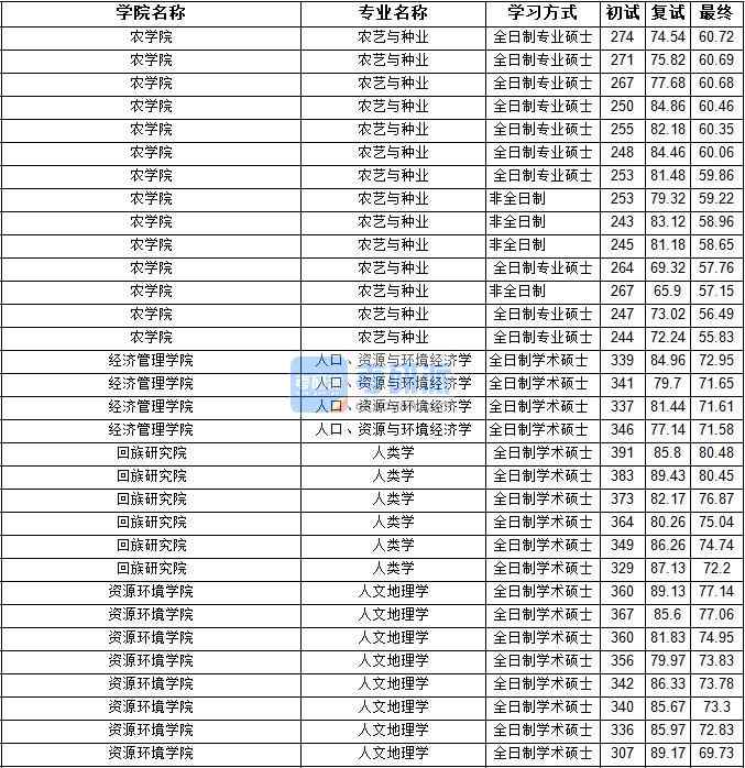 2020年寧夏大學(xué)人口、資源與環(huán)境經(jīng)濟(jì)學(xué)研究生錄取分?jǐn)?shù)線