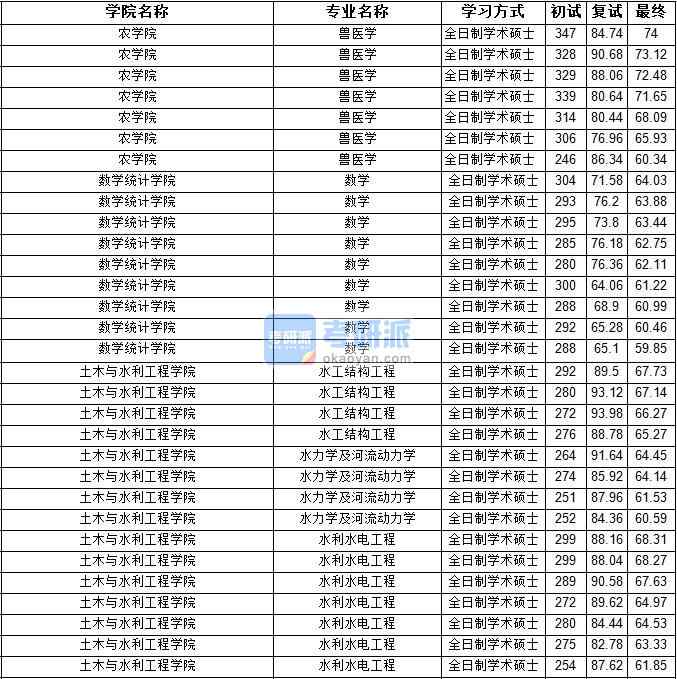 2020年寧夏大學水力學及河流動力學研究生錄取分數(shù)線