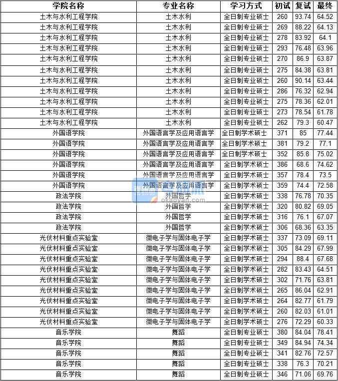 2020年寧夏大學(xué)微電子學(xué)與固體電子學(xué)研究生錄取分?jǐn)?shù)線(xiàn)